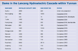 Upper Mekong Dams Within Yunnan